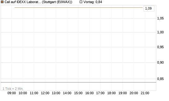 Call auf IDEXX Laboratories [Société Générale Effekten GmbH] Chart