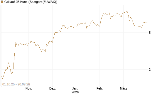 Call auf JB Hunt [Société Générale Effekten GmbH] Chart