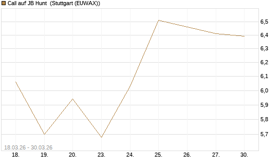 Call auf JB Hunt [Société Générale Effekten GmbH] Chart
