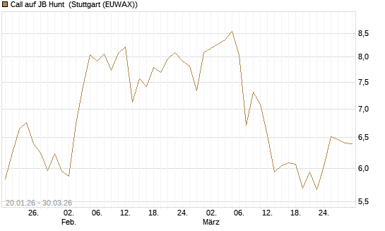 Call auf JB Hunt [Société Générale Effekten GmbH] Chart