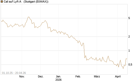 Call auf Lyft A  [Société Générale Effekten GmbH] Chart