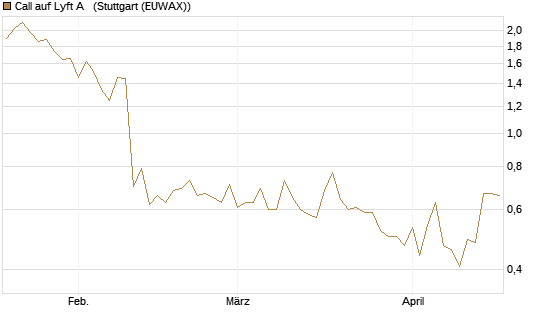 Call auf Lyft A  [Société Générale Effekten GmbH] Chart