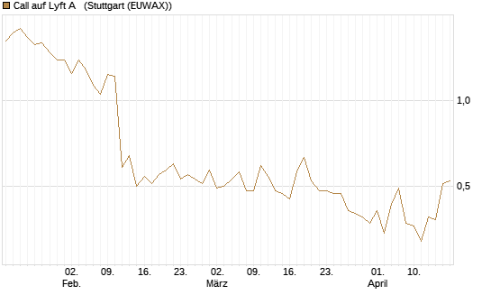 Call auf Lyft A  [Société Générale Effekten GmbH] Chart