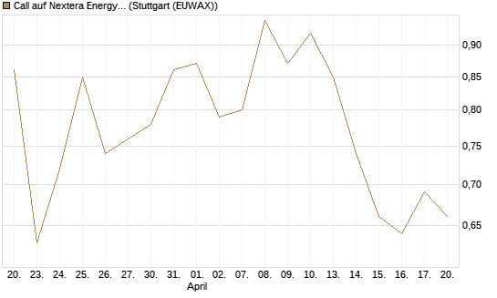 Call auf Nextera Energy [Société Générale Effekten GmbH] Chart