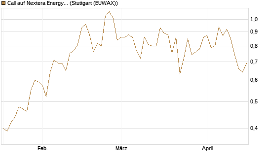 Call auf Nextera Energy [Société Générale Effekten GmbH] Chart