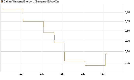 Call auf Nextera Energy [Société Générale Effekten GmbH] Chart