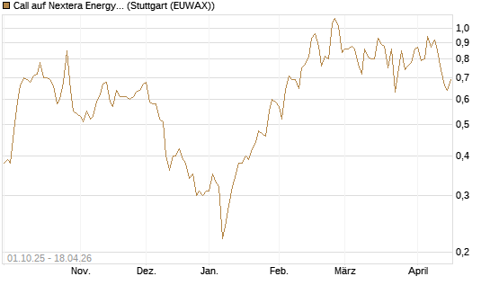 Call auf Nextera Energy [Société Générale Effekten GmbH] Chart