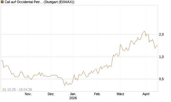 Call auf Occidental Petroleum Corp. [Société Générale Effekten GmbH] Chart