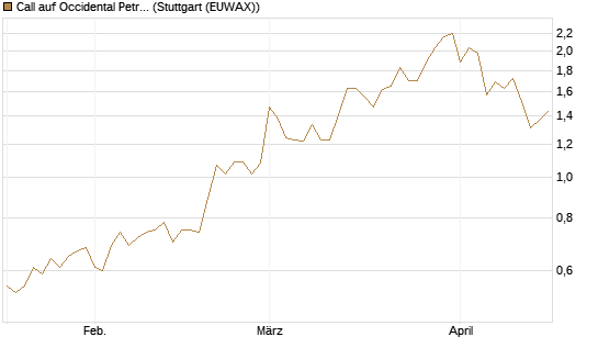 Call auf Occidental Petroleum Corp. [Société Générale Effekten GmbH] Chart