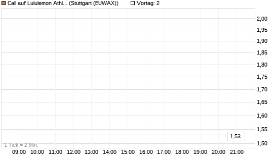 Call auf Lululemon Athletica [BNP Paribas Emissions- und Handelsges.] Chart