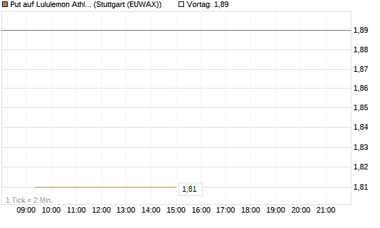 Put auf Lululemon Athletica [BNP Paribas Emissions- und Handelsges.] Chart