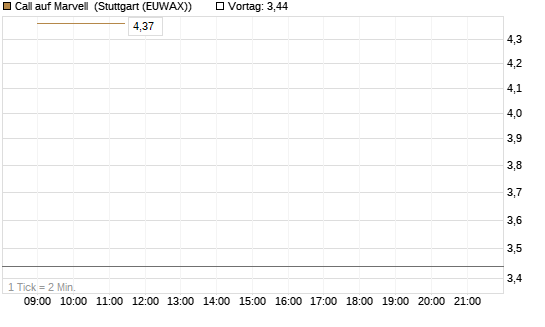 Call auf Marvell [BNP Paribas Emissions- und Handelsges.] Chart