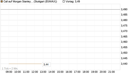 Call auf Morgan Stanley [BNP Paribas Emissions- und Handelsges.] Chart