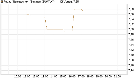 Put auf Nemetschek [BNP Paribas Emissions- und Handelsges.] Chart
