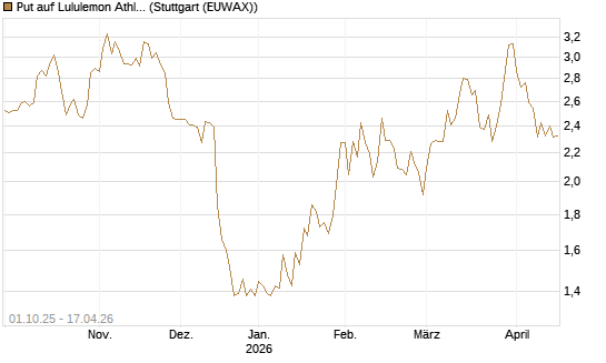 Put auf Lululemon Athletica [Vontobel] Chart