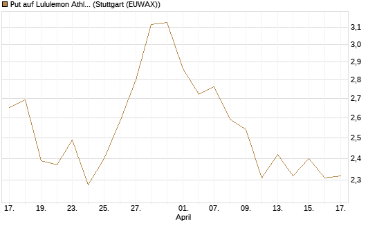 Put auf Lululemon Athletica [Vontobel] Chart
