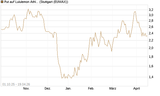 Put auf Lululemon Athletica [Vontobel] Chart