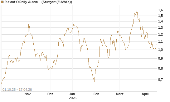 Put auf O'Reilly Automotive [Vontobel] Chart