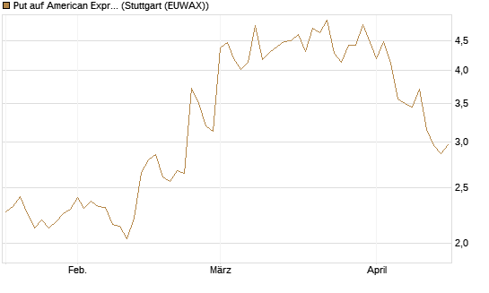 Put auf American Express [Vontobel] Chart