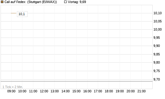 Call auf Fedex [Vontobel] Chart