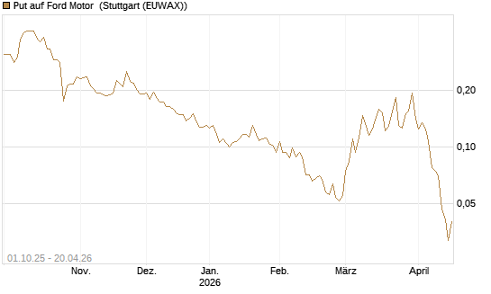 Put auf Ford Motor [Vontobel] Chart