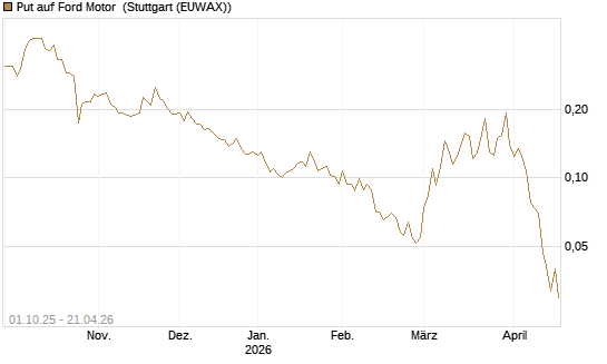 Put auf Ford Motor [Vontobel] Chart