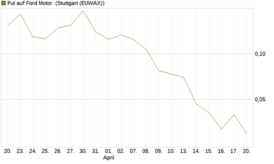 Put auf Ford Motor [Vontobel] Chart
