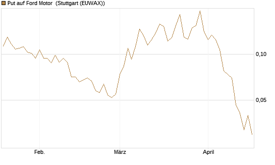 Put auf Ford Motor [Vontobel] Chart