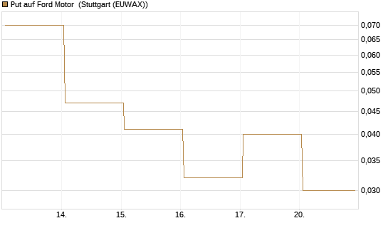 Put auf Ford Motor [Vontobel] Chart