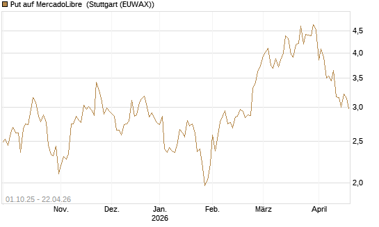 Put auf MercadoLibre [Vontobel] Chart