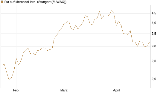 Put auf MercadoLibre [Vontobel] Chart