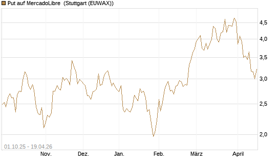 Put auf MercadoLibre [Vontobel] Chart