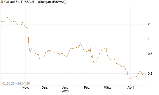 Call auf E.L.F. BEAUTY INC   Chart