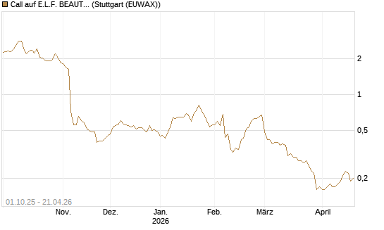 Call auf E.L.F. BEAUTY INC   Chart