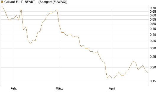 Call auf E.L.F. BEAUTY INC   Chart