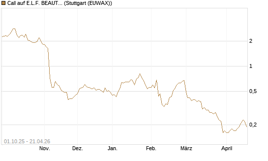 Call auf E.L.F. BEAUTY INC   Chart