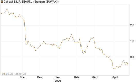 Call auf E.L.F. BEAUTY INC   Chart
