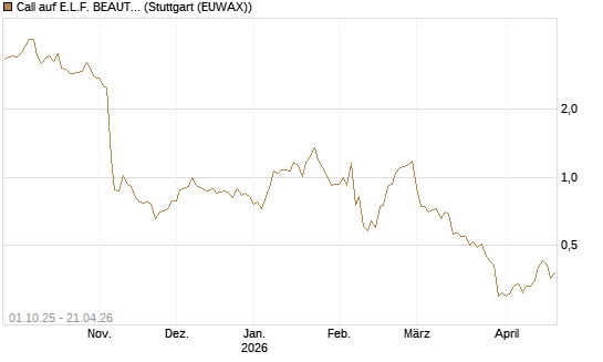 Call auf E.L.F. BEAUTY INC   Chart