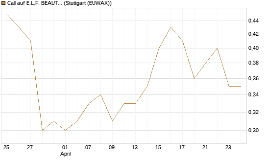 Call auf E.L.F. BEAUTY INC   Chart