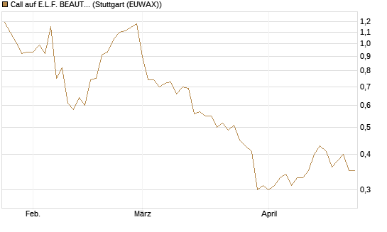 Call auf E.L.F. BEAUTY INC   Chart