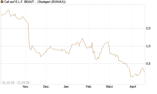 Call auf E.L.F. BEAUTY INC   Chart