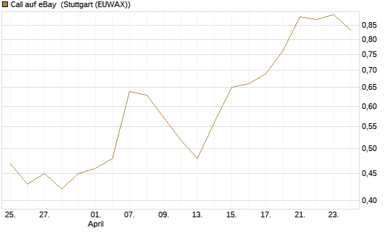 Call auf eBay [BNP Paribas Emissions- und Handelsges.] Chart