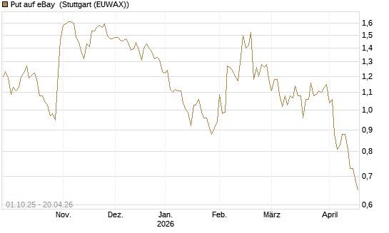 Put auf eBay [BNP Paribas Emissions- und Handelsges.] Chart