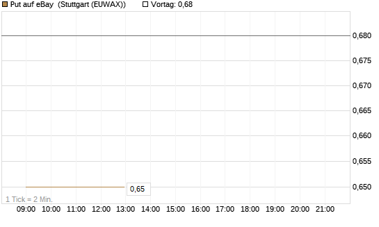 Put auf eBay [BNP Paribas Emissions- und Handelsges.] Chart