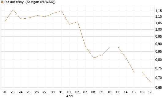 Put auf eBay [BNP Paribas Emissions- und Handelsges.] Chart