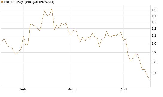 Put auf eBay [BNP Paribas Emissions- und Handelsges.] Chart