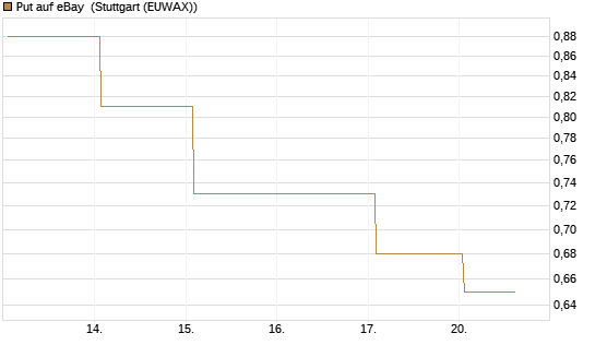 Put auf eBay [BNP Paribas Emissions- und Handelsges.] Chart