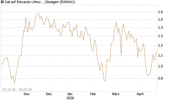 Call auf Edwards Lifesciences Corp [BNP Paribas Emissions- und Handelsges.] Chart