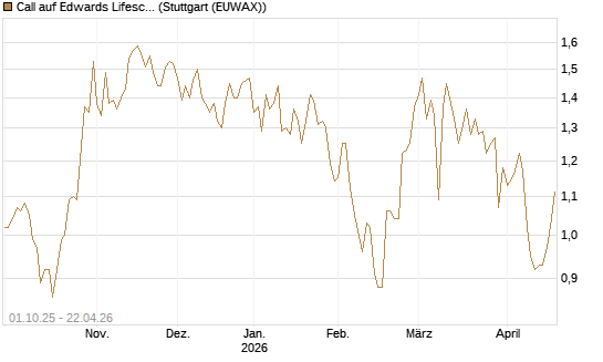 Call auf Edwards Lifesciences Corp [BNP Paribas Emissions- und Handelsges.] Chart