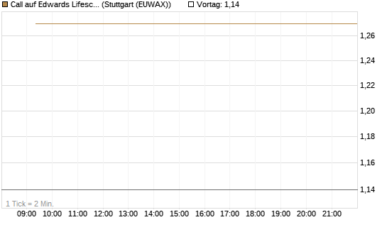 Call auf Edwards Lifesciences Corp [BNP Paribas Emissions- und Handelsges.] Chart